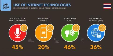 數(shù)字泰國2019 互聯(lián)網(wǎng)、社交媒體、手機(jī)與電商分析及網(wǎng)上新媒體服務(wù)展望