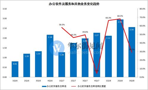 金山軟件三季度游戲業務承壓 用戶付費下滑致虧損近六千萬，數字文化創意軟件成新看點